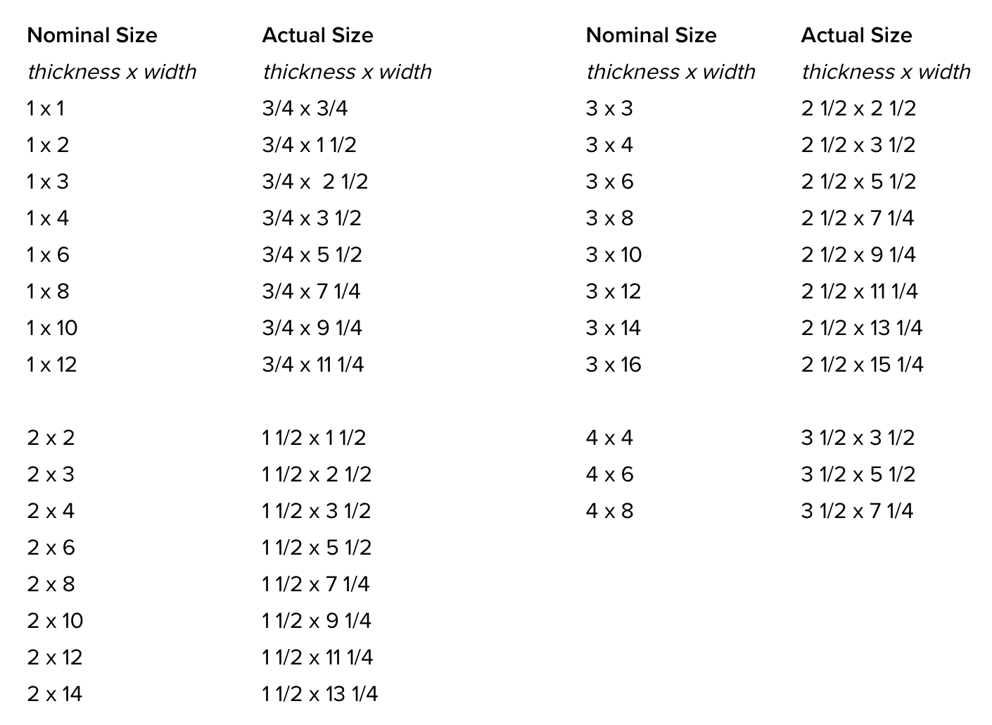 dimensional vs actual lumber chart for dried softwoods