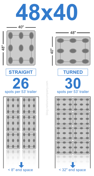 How Many 48x40 Plastic Pallets fit on a 53 foot Truck?