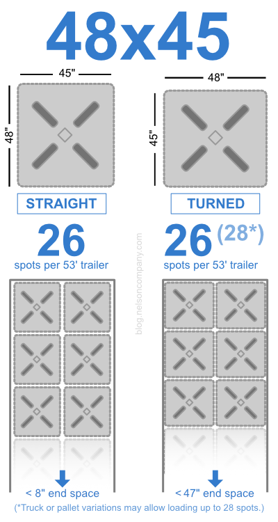 How Many 48x45 Plastic Pallets fit on a 53 foot Truck?