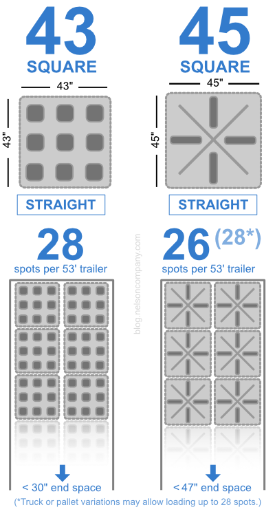 How Many Square Plastic Pallets fit on a 53 foot Truck?